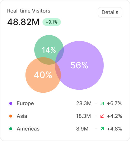 Real-time visitors 48.82M, 56% Europe, 40% Asia, 14% Americas with growth percentages.